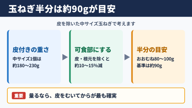 玉ねぎ2分の1個の重さの目安