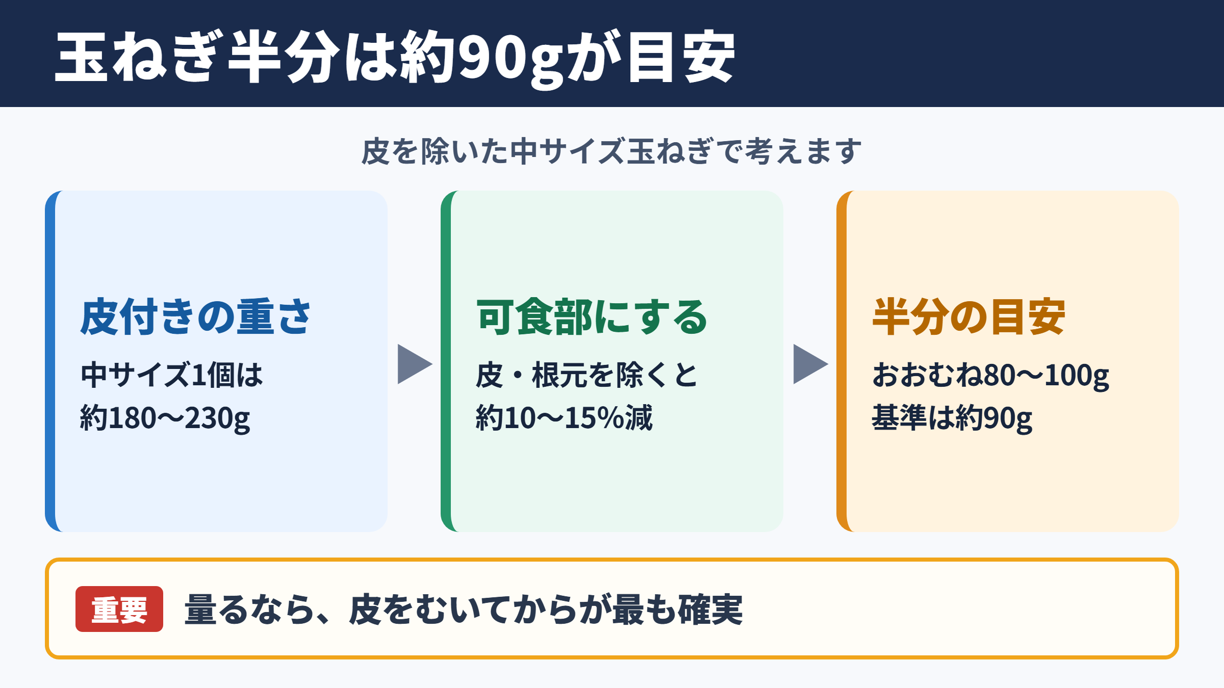 玉ねぎ2分の1個の重さの目安