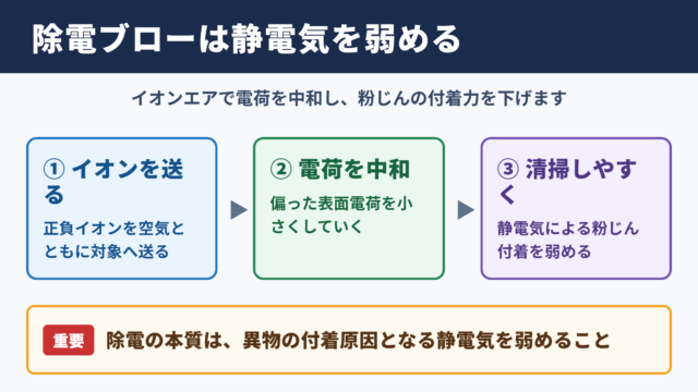 除電ブローの意味と基本原理