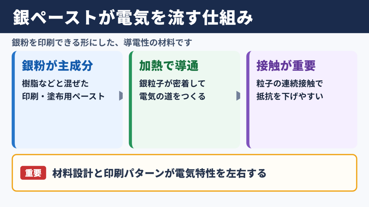 銀ペーストの意味と導電性