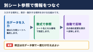 別シート参照の基本と反映の仕組み
