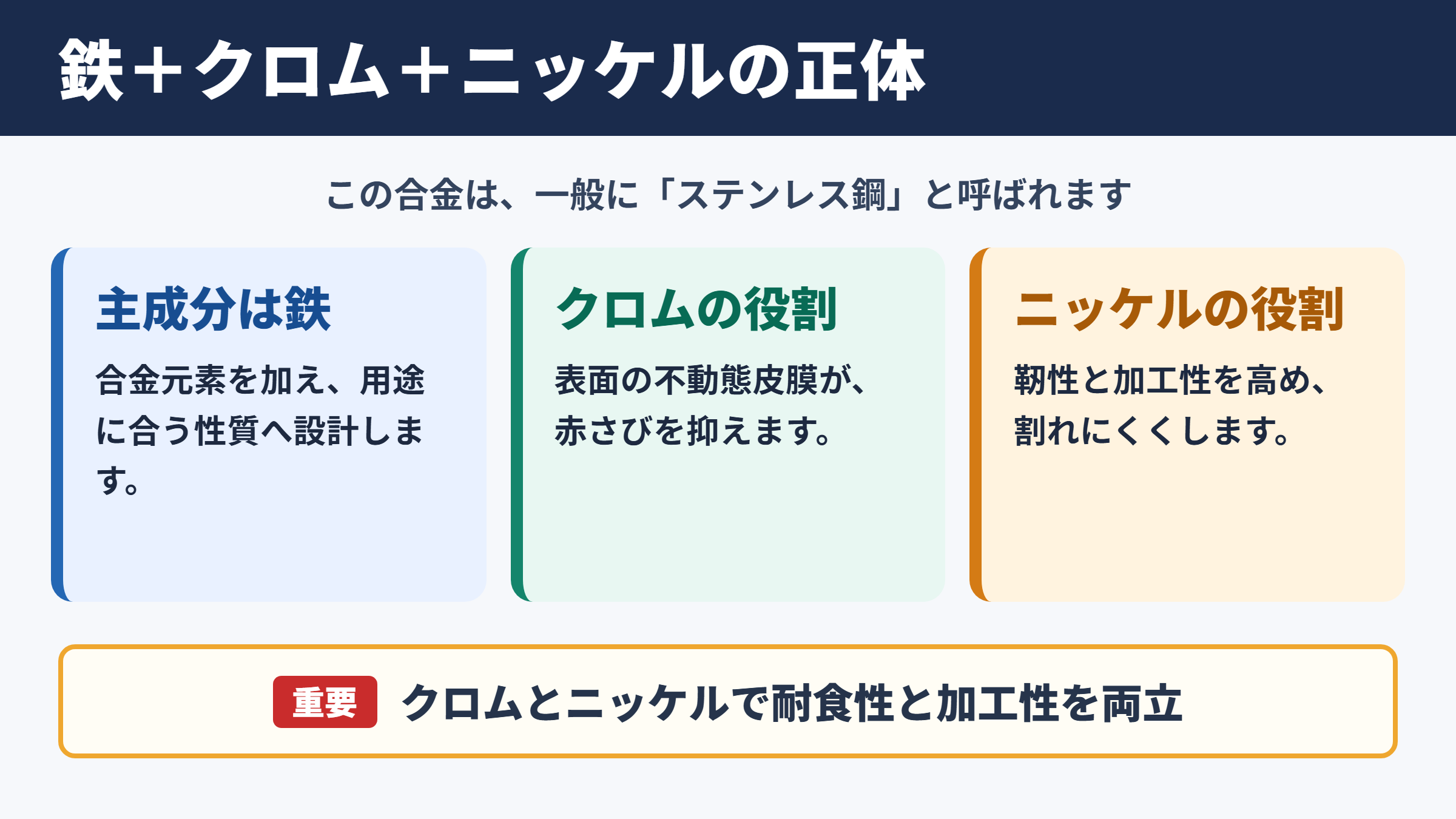 鉄にクロムとニッケルを加えた合金の正体
