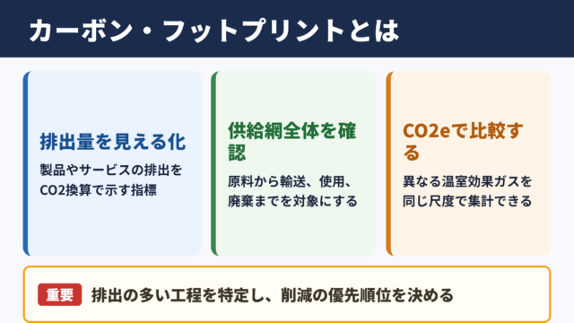 カーボン・フットプリントの意味と基本的な考え方