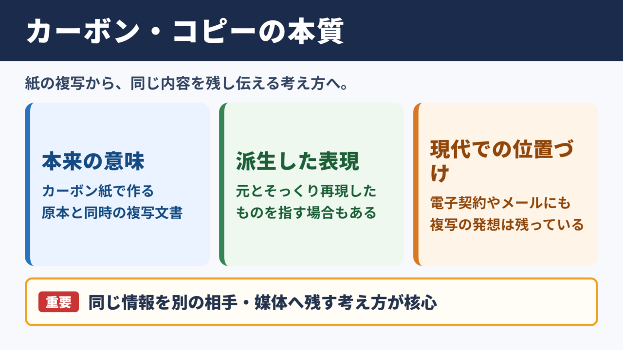 カーボン・コピーの意味と現代での位置づけ
