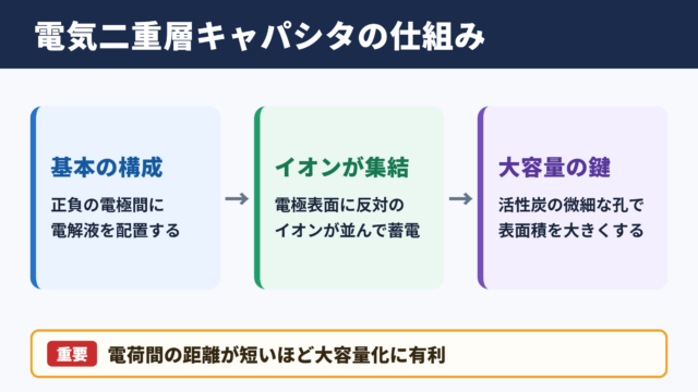 電気二重層キャパシタの基本構造