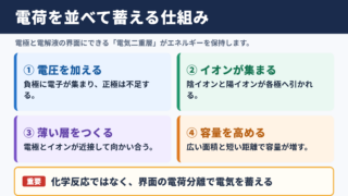電気二重層キャパシタの原理