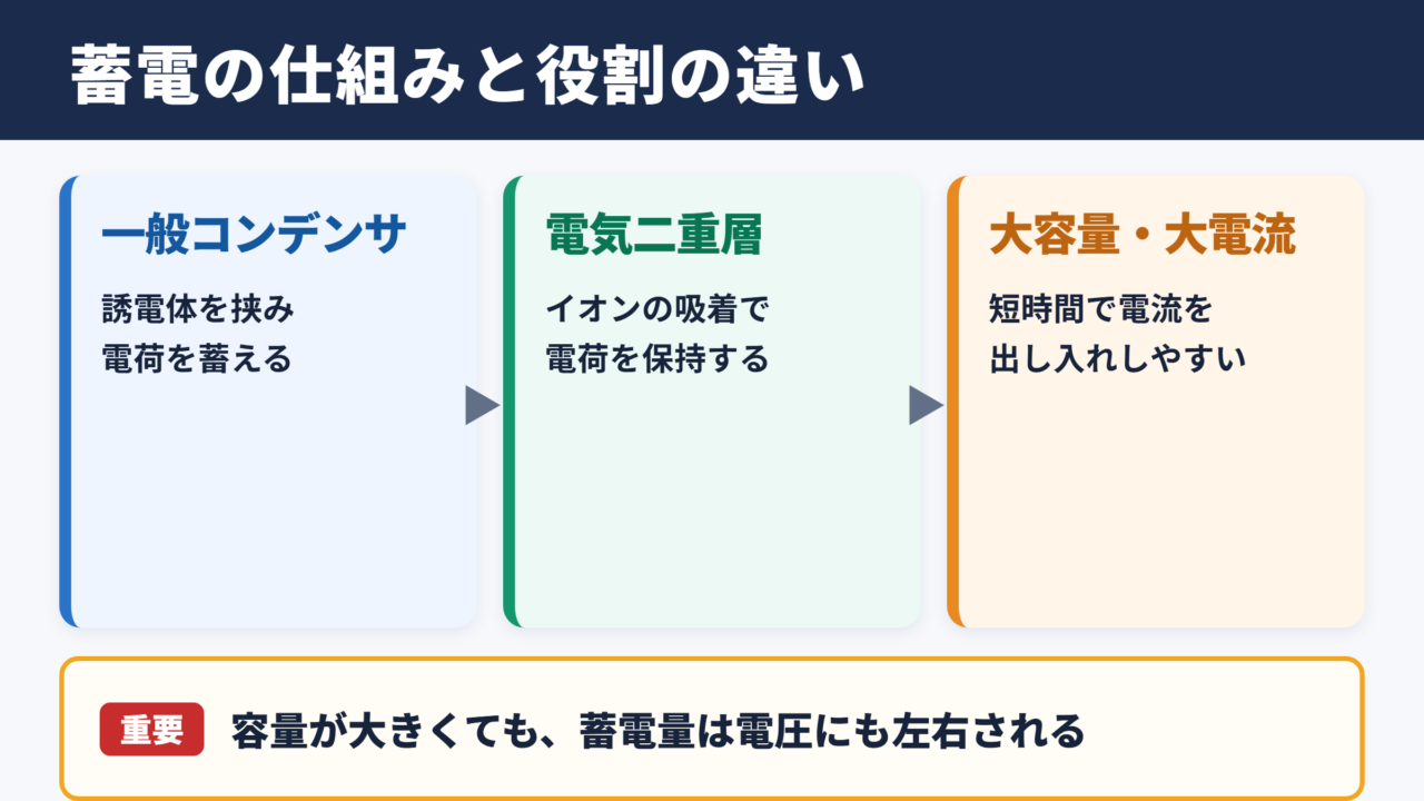 電気二重層キャパシタとコンデンサの基本的な違い