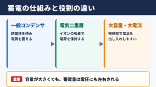電気二重層キャパシタとコンデンサの基本的な違い