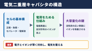 電気二重層キャパシタの構造