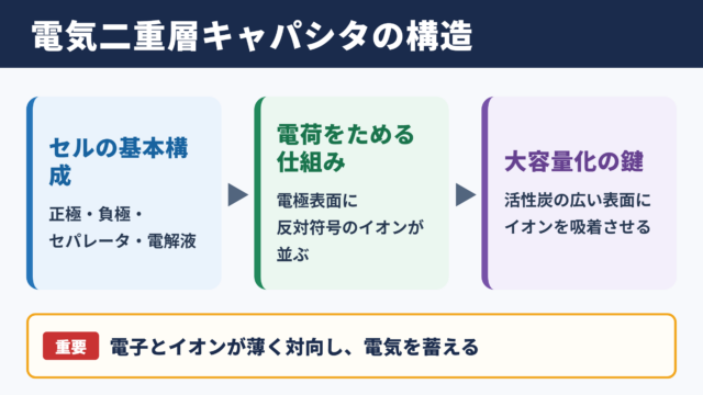 電気二重層キャパシタの構造