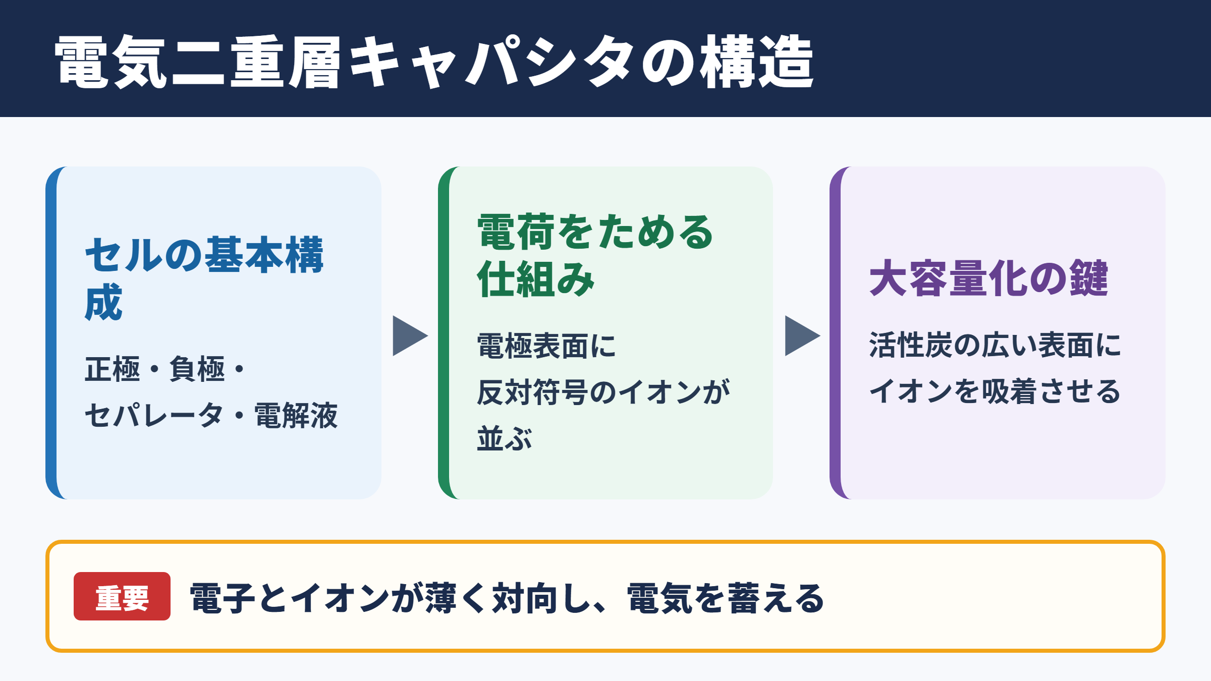 電気二重層キャパシタの構造