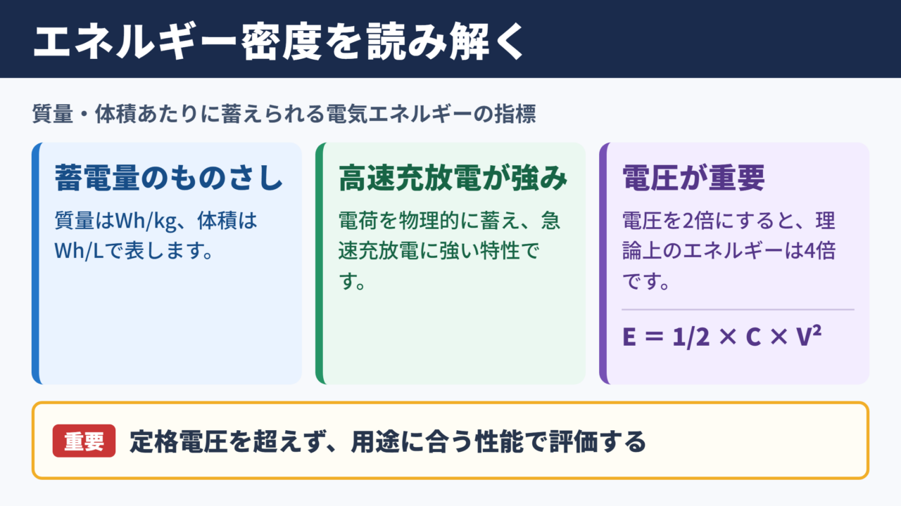 電気二重層キャパシタのエネルギー密度