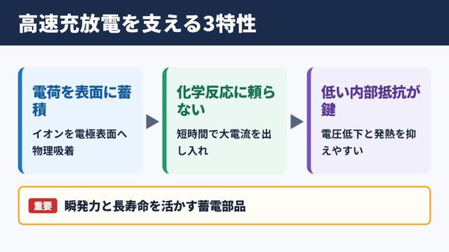 高速充放電を可能にする電気二重層キャパシタの特性