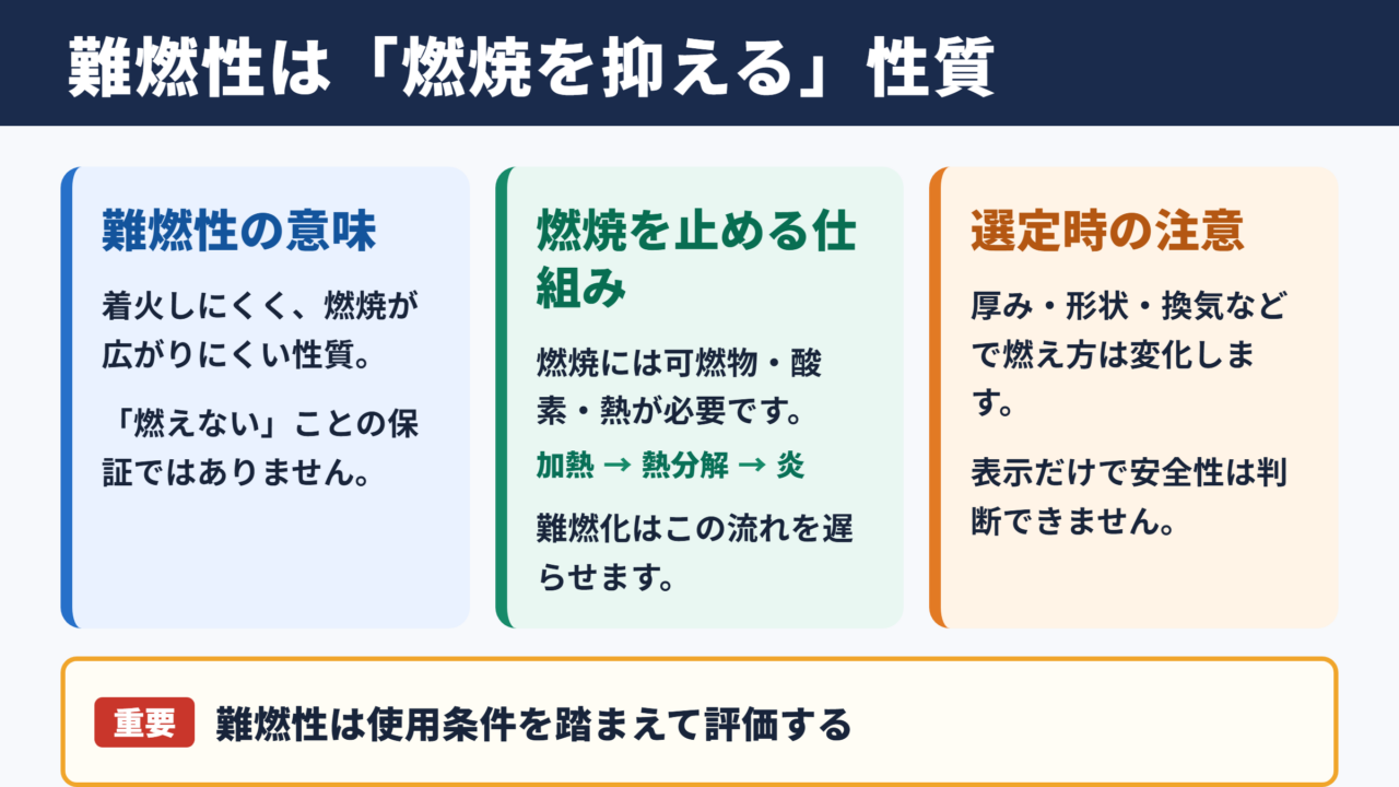 難燃性の意味と基本的な考え方