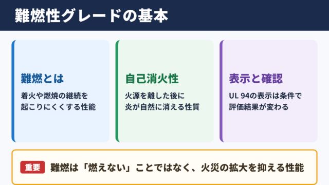難燃性グレードの基本