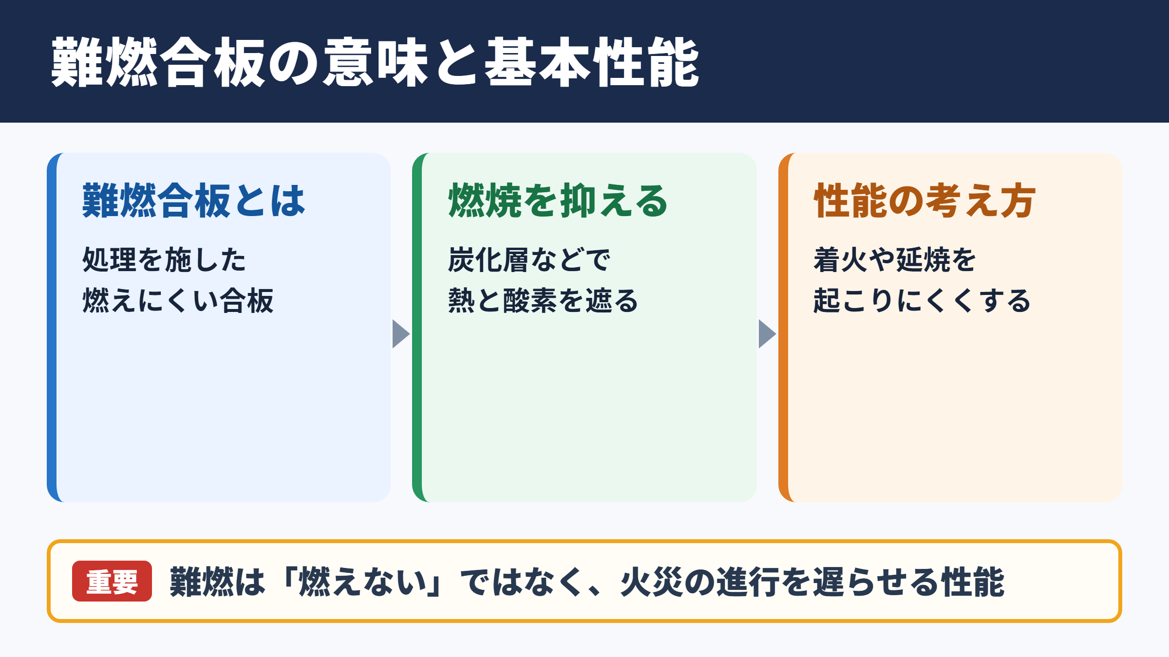 難燃合板の意味と基本性能