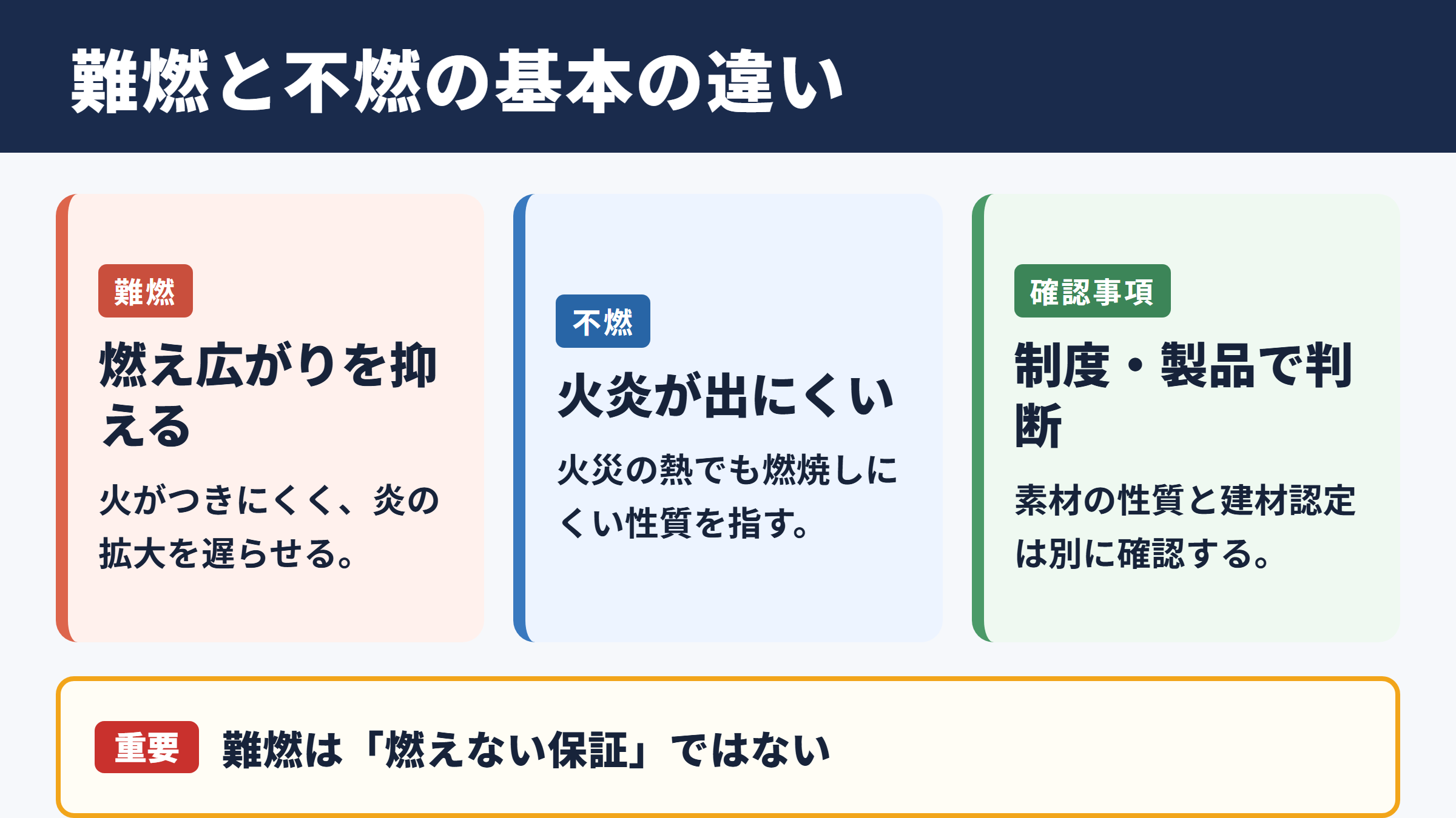 難燃と不燃の基本的な違い