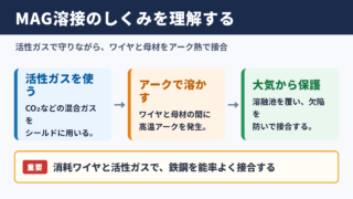 MAG溶接の意味と基本構造
