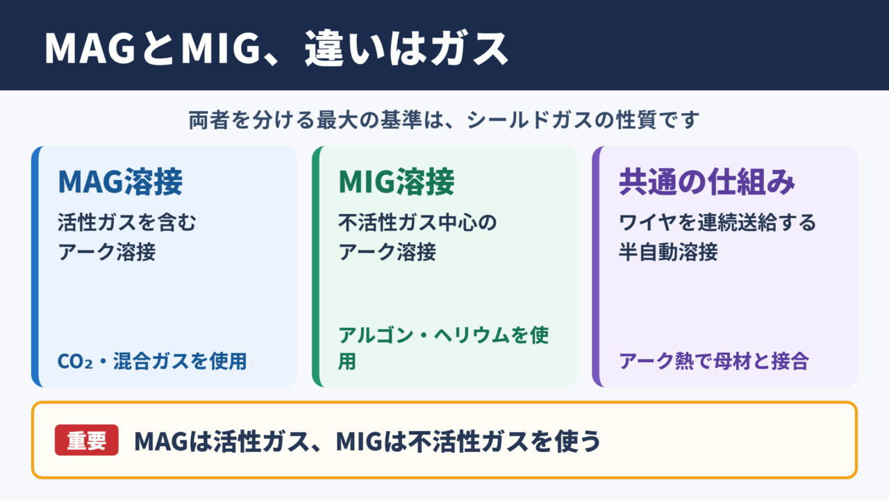 MAG溶接とMIG溶接の基本的な違い