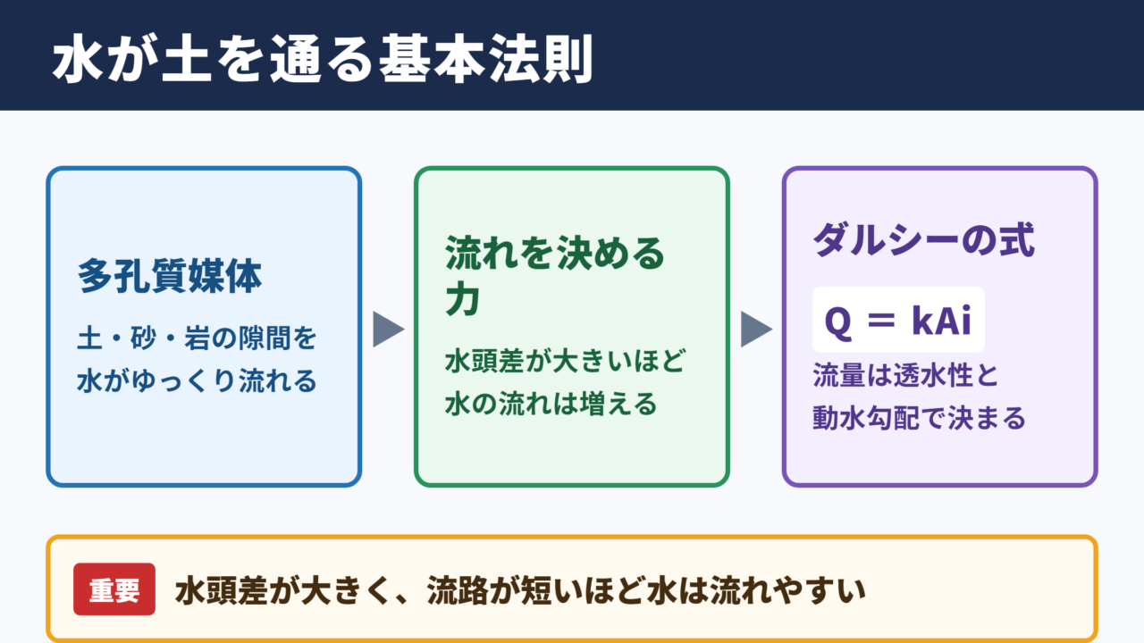ダルシーの法則の意味