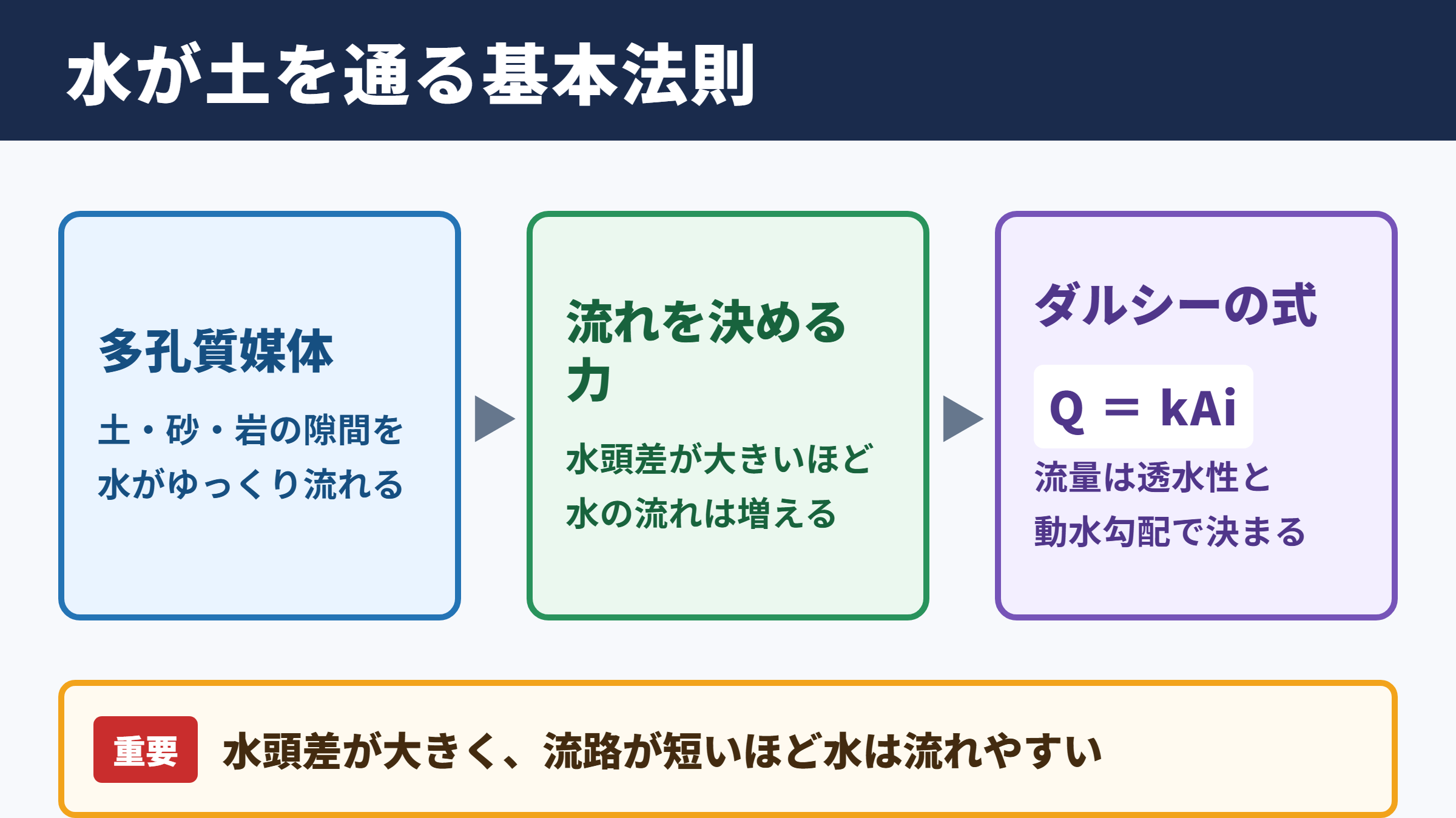 ダルシーの法則の意味