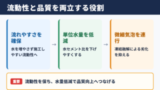 高性能AE減水剤の基本的な役割