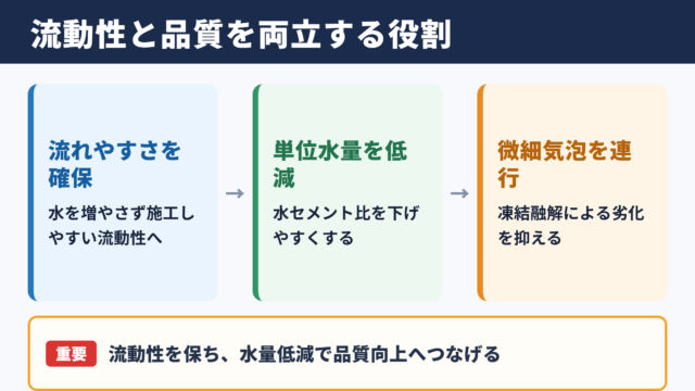 高性能AE減水剤の基本的な役割