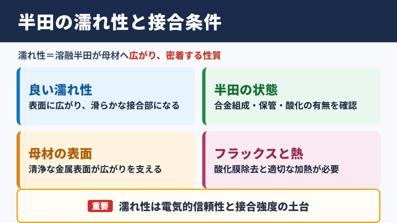半田の濡れ性の意味と良好な接合の条件