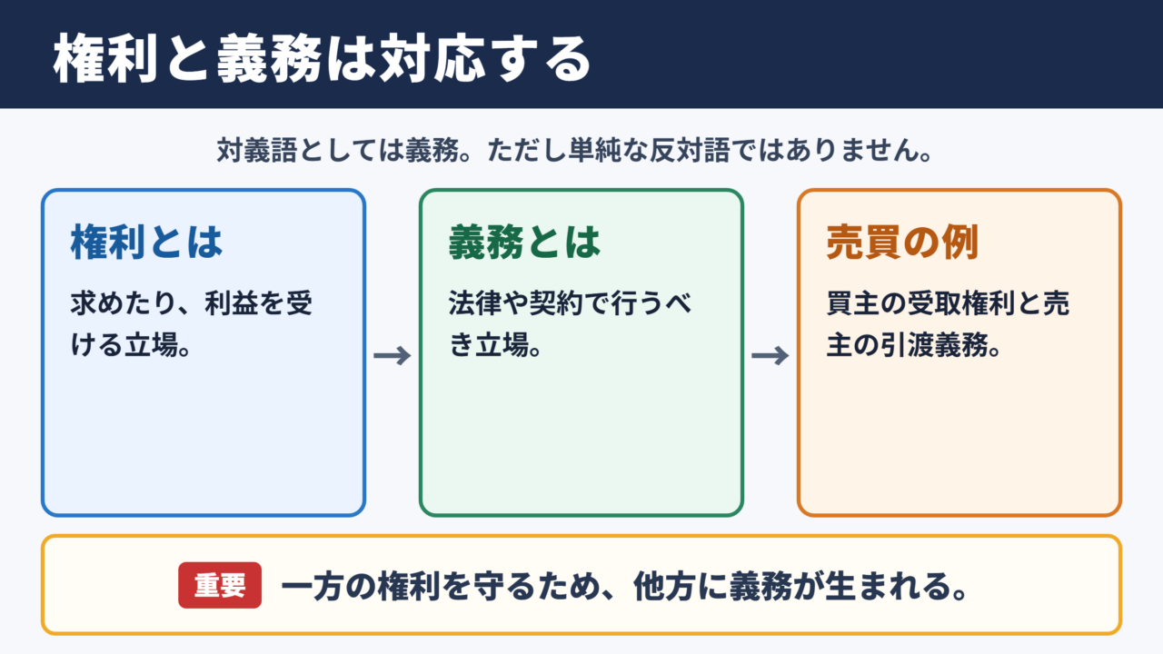 権利の対義語と義務の関係