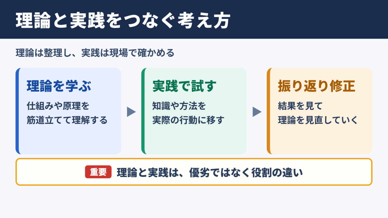 理論の直接的な対義語としての実践