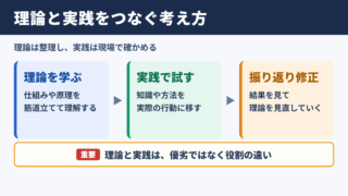 理論の直接的な対義語としての実践