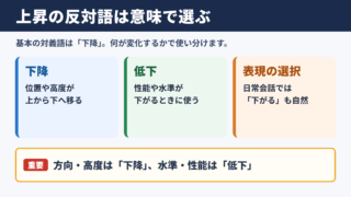 上昇の対義語「下降」と意味別の反対語一覧