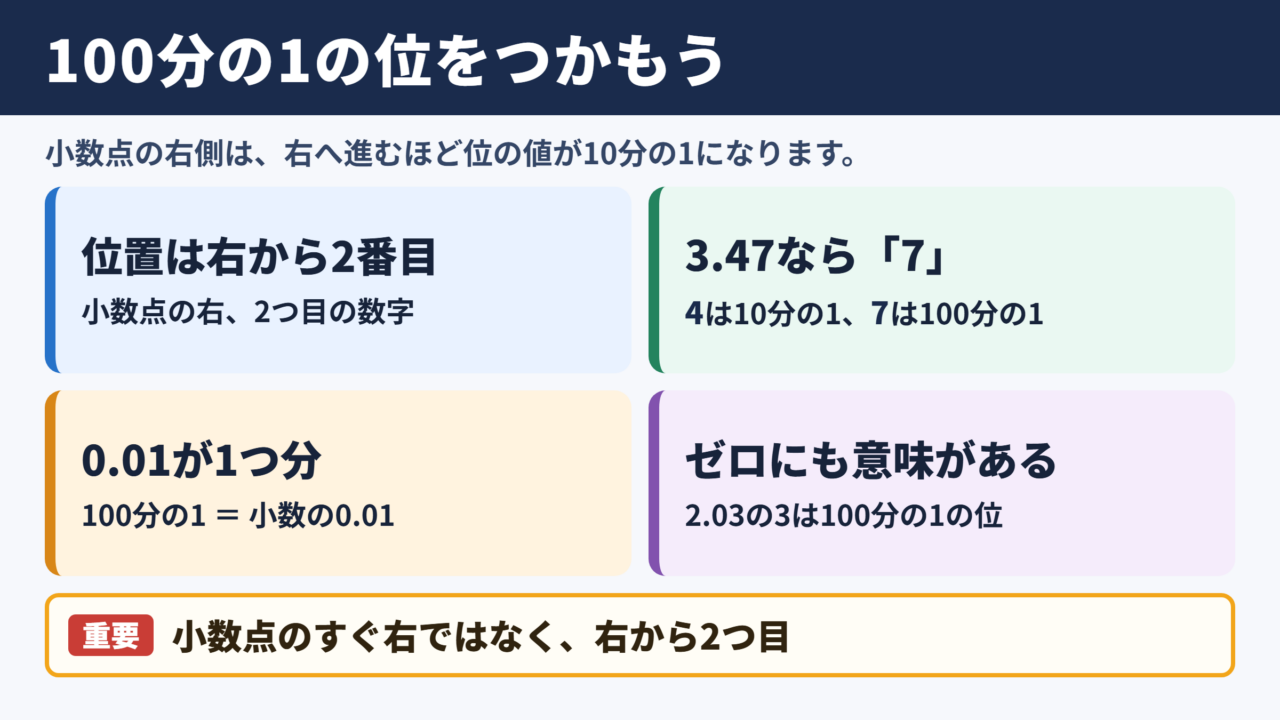 100分の1の位の意味と基本