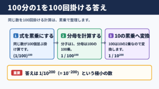 100分の1を100回掛けた答え