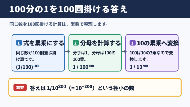 100分の1を100回掛けた答え