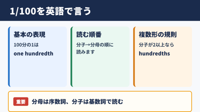 100分の1の英語表現