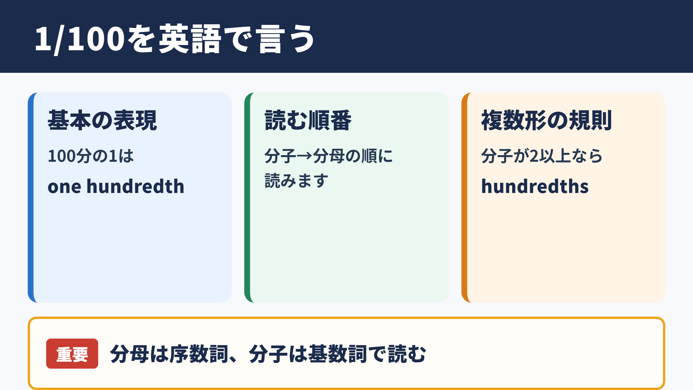 100分の1の英語表現