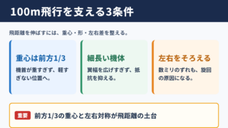 100メートル飛ぶ紙飛行機の基本条件