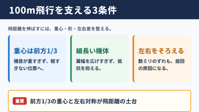 100メートル飛ぶ紙飛行機の基本条件