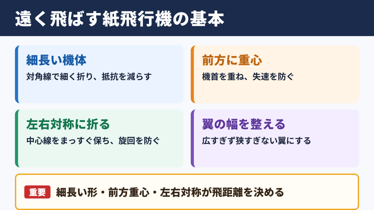 正方形の紙で遠く飛ばす基本構造