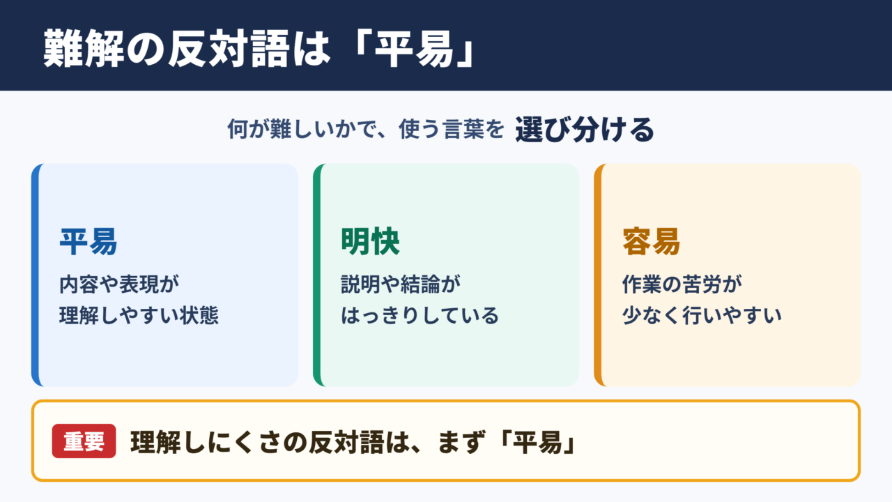難解の対義語「平易」と意味別の反対語一覧