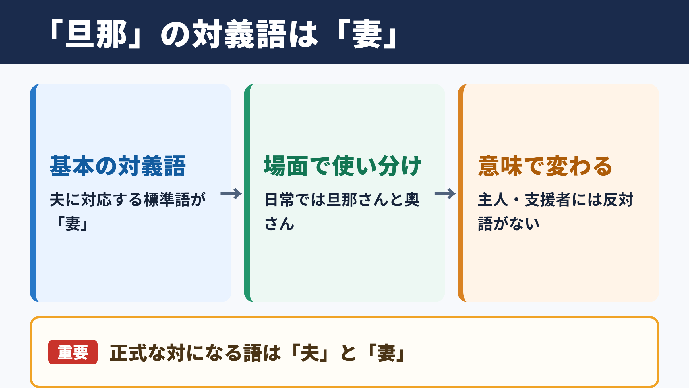 旦那の対義語「妻」と意味別の反対語一覧
