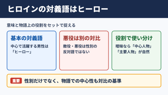 ヒロインの対義語「ヒーロー」と意味別の反対語一覧