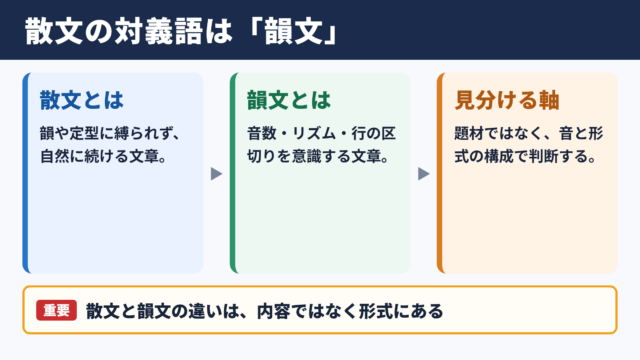 散文の対義語「韻文」と意味別の反対語一覧