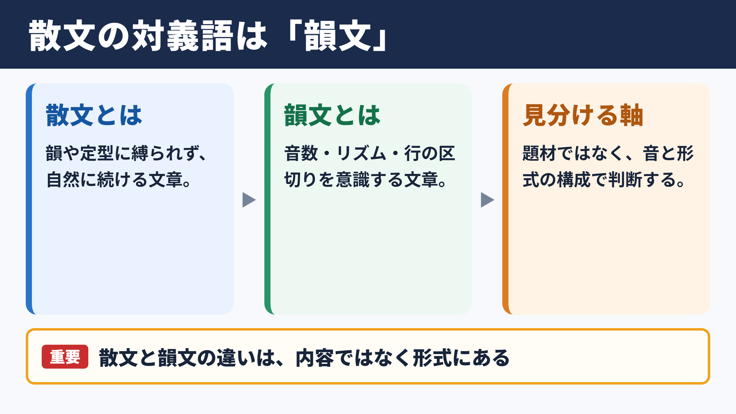 散文の対義語「韻文」と意味別の反対語一覧