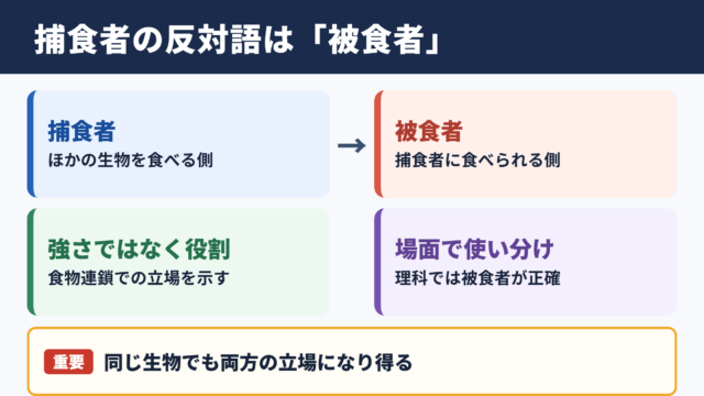 捕食者の対義語「被食者」と意味別の反対語一覧