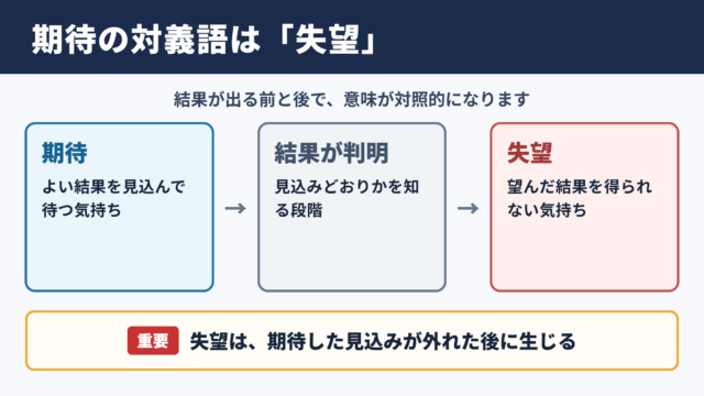 期待の対義語「失望」と意味別の反対語一覧
