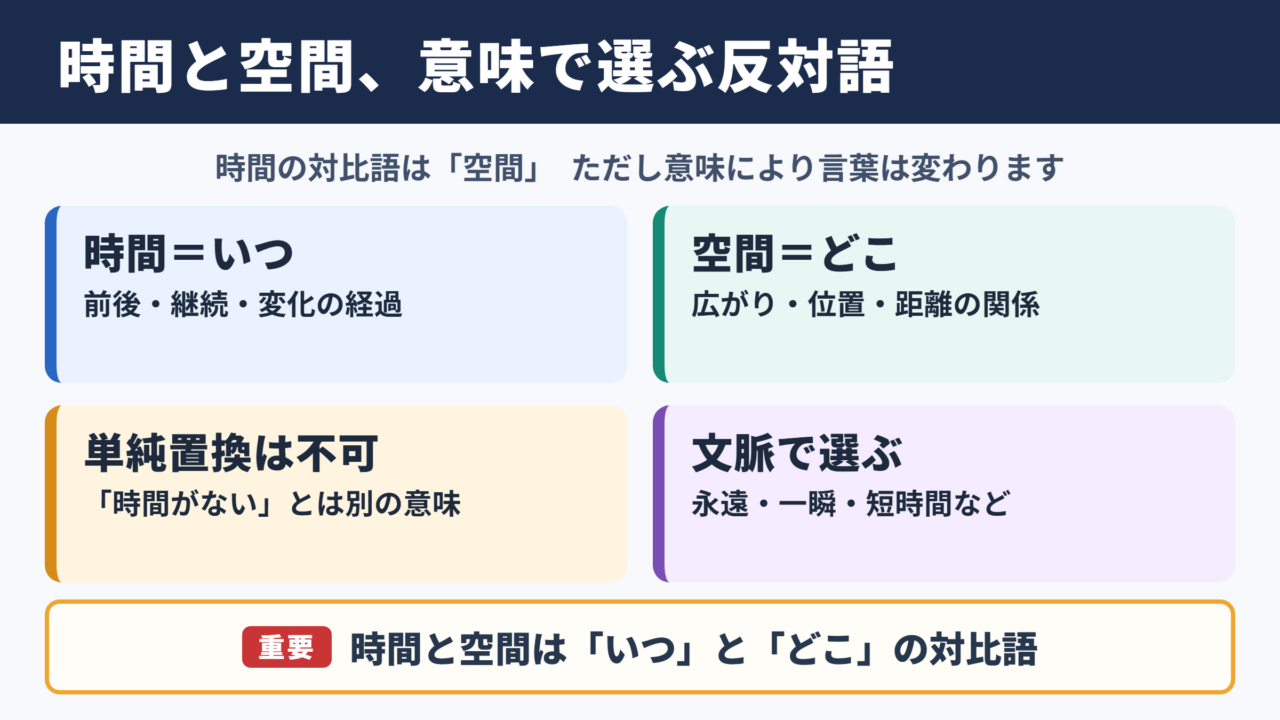 時間の対義語「空間」と意味別の反対語一覧