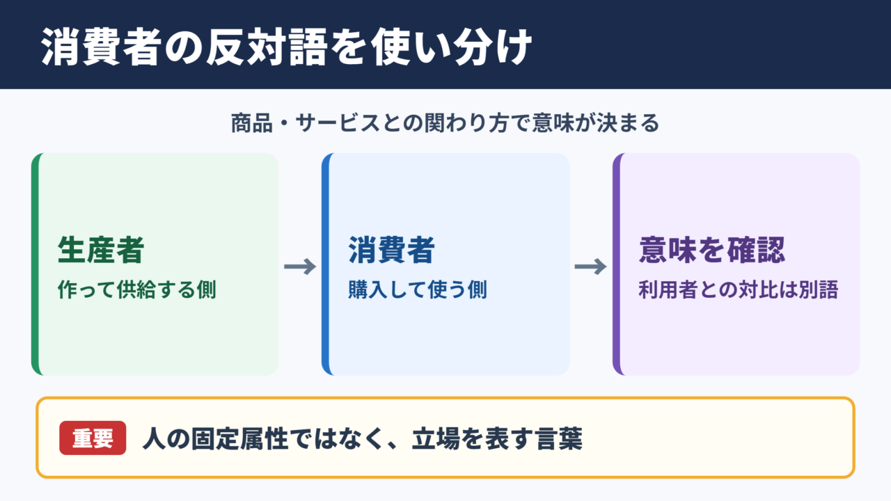 消費者の対義語「生産者」と意味別の反対語一覧
