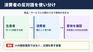 消費者の対義語「生産者」と意味別の反対語一覧